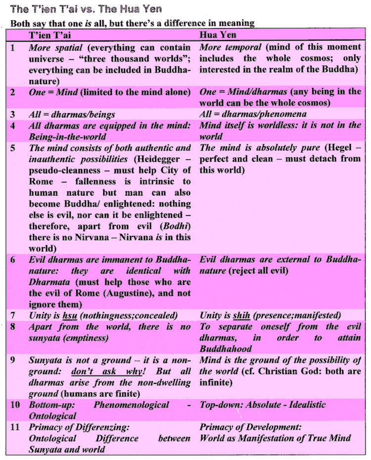 T'ien T'ai vs. Hua Yen